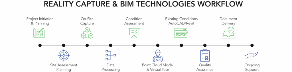 RCBIM Workflow
