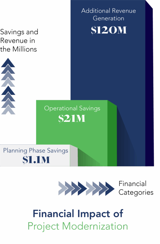 The ROI of Reality Capture: Breaking Down McDonald's Multi-Million Dollar Nationwide Success Story 1 Sevan ROI of RC Graph