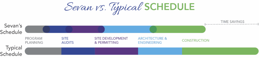 Program Management - New 2 Accelerated vs. Typical Schedule Updated 10.2025