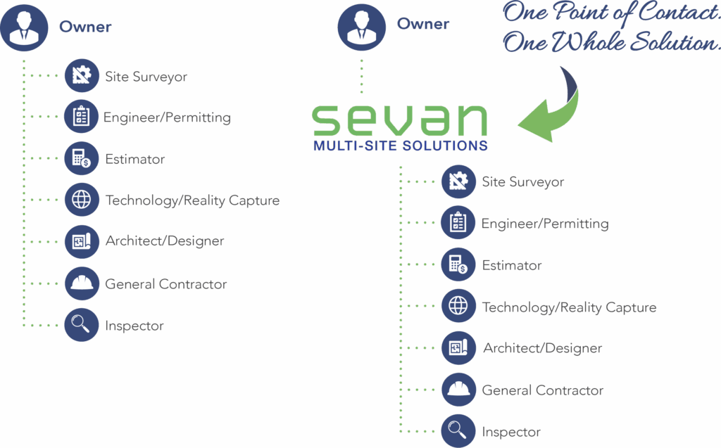 Program Management - New 1 One Point of Contact Graphic