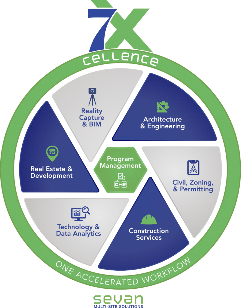 A circular infographic shows seven project services sections and program management in the center, labeled “7Xcellence” and “One Accelerated Workflow” by Sevan Multi-Site Solutions.
